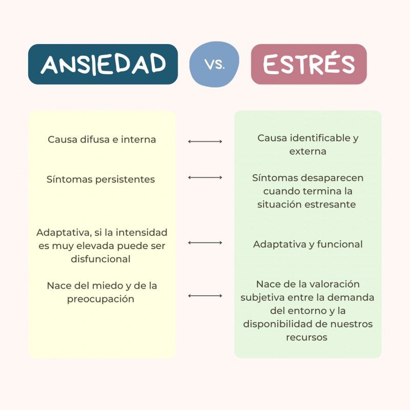 Aunque muchas veces estrés y ansiedad van de la mano no son exactamente lo mismo. Aprender a gestionar ciertas situaciones evitas cronificar el estrés y la ansiedad