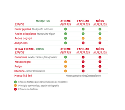 Repel Bite Familiar Spray Repelente 100ml